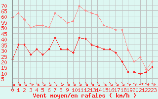 Courbe de la force du vent pour Bziers Cap d