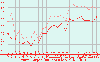 Courbe de la force du vent pour Marignane (13)