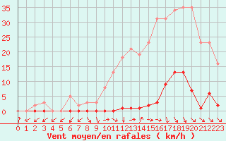 Courbe de la force du vent pour Pomrols (34)