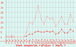 Courbe de la force du vent pour Fameck (57)