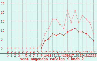 Courbe de la force du vent pour Lobbes (Be)