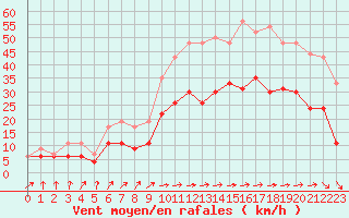 Courbe de la force du vent pour Abbeville (80)