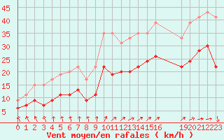 Courbe de la force du vent pour Boulogne (62)