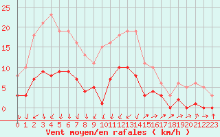 Courbe de la force du vent pour Christnach (Lu)