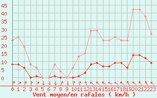 Courbe de la force du vent pour Muirancourt (60)