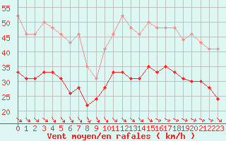 Courbe de la force du vent pour Pointe de Chassiron (17)