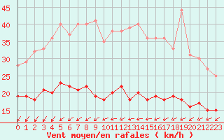 Courbe de la force du vent pour Ile d