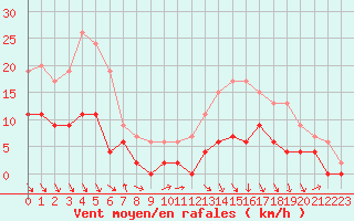 Courbe de la force du vent pour Saint-Girons (09)