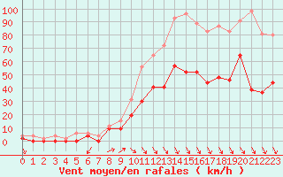 Courbe de la force du vent pour Salon-de-Provence (13)