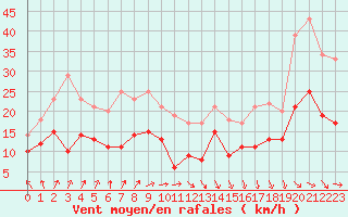 Courbe de la force du vent pour Albert-Bray (80)