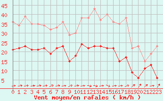 Courbe de la force du vent pour Bordeaux (33)