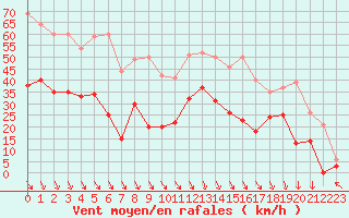 Courbe de la force du vent pour Salon-de-Provence (13)