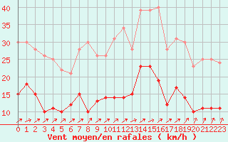 Courbe de la force du vent pour Abbeville (80)