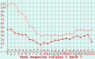 Courbe de la force du vent pour Ile Rousse (2B)