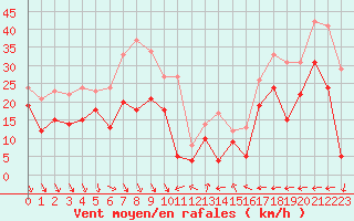 Courbe de la force du vent pour Nice (06)