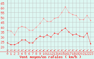 Courbe de la force du vent pour Cap Pertusato (2A)