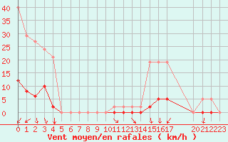 Courbe de la force du vent pour Estres-la-Campagne (14)