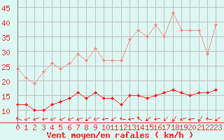 Courbe de la force du vent pour Lemberg (57)