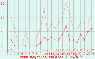Courbe de la force du vent pour Estres-la-Campagne (14)