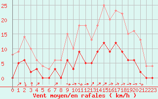 Courbe de la force du vent pour Vannes-Sn (56)