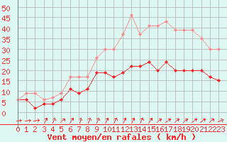Courbe de la force du vent pour Laval (53)