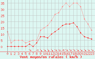 Courbe de la force du vent pour Romorantin (41)