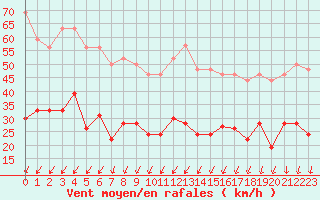 Courbe de la force du vent pour Ile de R - Saint-Clment-des-Baleines (17)