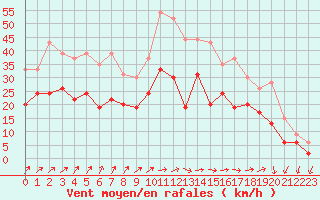 Courbe de la force du vent pour Chteaudun (28)