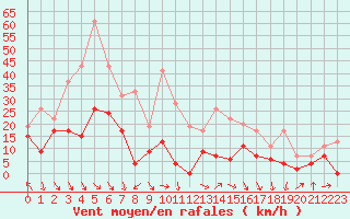 Courbe de la force du vent pour Cazaux (33)