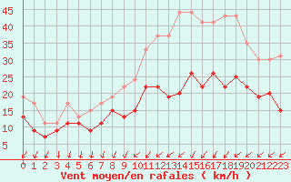 Courbe de la force du vent pour Chteauroux (36)