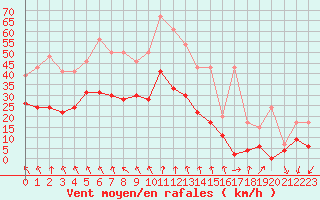 Courbe de la force du vent pour Cap de la Hve (76)