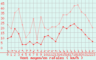 Courbe de la force du vent pour Biarritz (64)