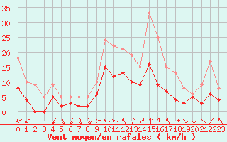 Courbe de la force du vent pour Nevers (58)