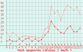 Courbe de la force du vent pour Aubenas - Lanas (07)