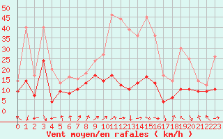 Courbe de la force du vent pour Dole-Tavaux (39)