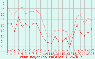 Courbe de la force du vent pour Montpellier (34)