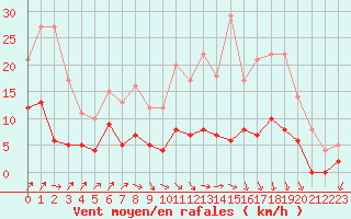 Courbe de la force du vent pour Besanon (25)