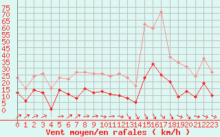 Courbe de la force du vent pour Nmes - Garons (30)