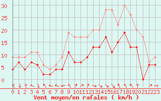 Courbe de la force du vent pour Bergerac (24)