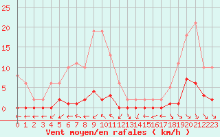 Courbe de la force du vent pour Saint-Paul-lez-Durance (13)