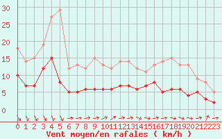 Courbe de la force du vent pour Le Bourget (93)