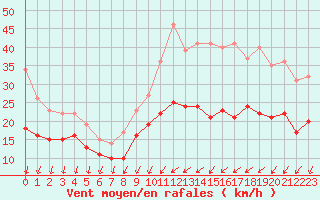 Courbe de la force du vent pour Laval (53)