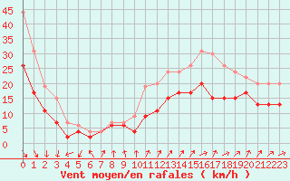 Courbe de la force du vent pour Ile de Groix (56)