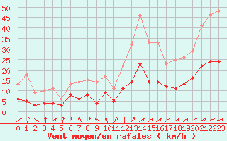 Courbe de la force du vent pour Metz (57)
