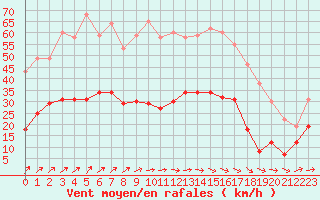 Courbe de la force du vent pour Tours (37)