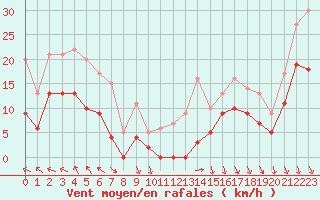 Courbe de la force du vent pour Avignon (84)