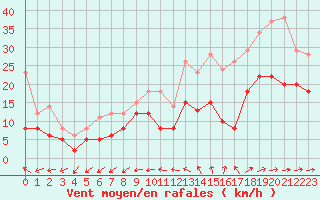 Courbe de la force du vent pour Angers-Marc (49)