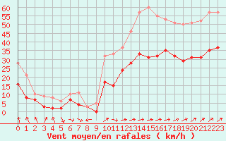 Courbe de la force du vent pour Lorient (56)