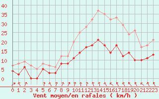 Courbe de la force du vent pour Lyon - Bron (69)