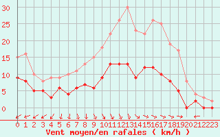 Courbe de la force du vent pour Angers-Marc (49)